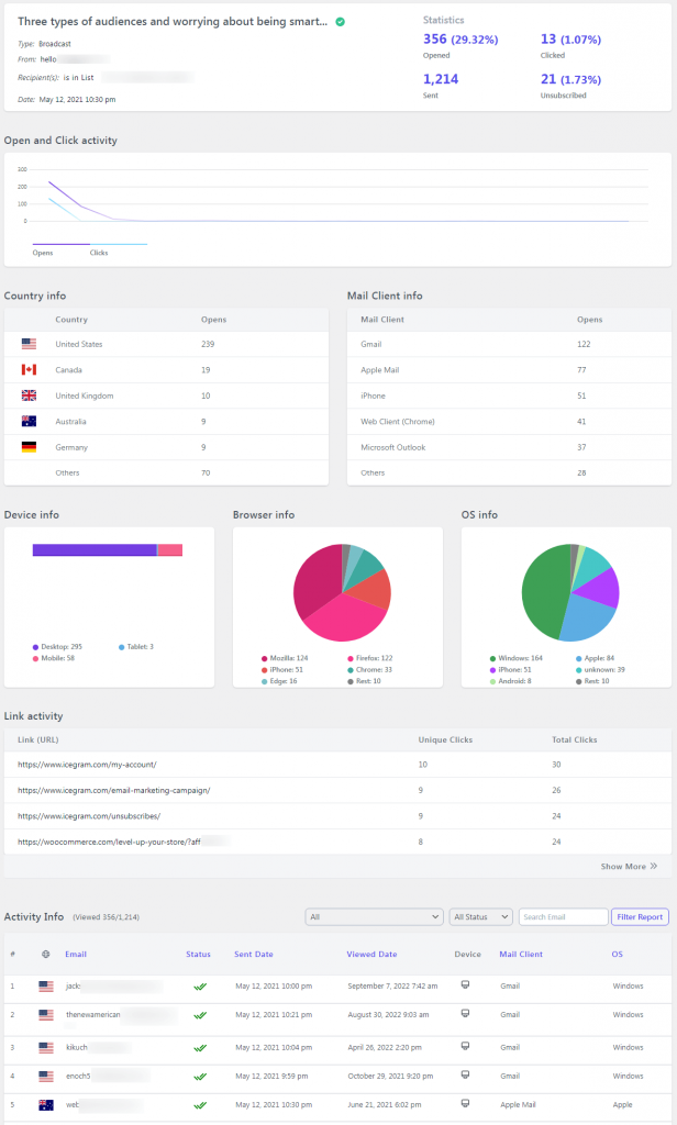 15 Critical Email Marketing KPIs for Campaigns Optimization