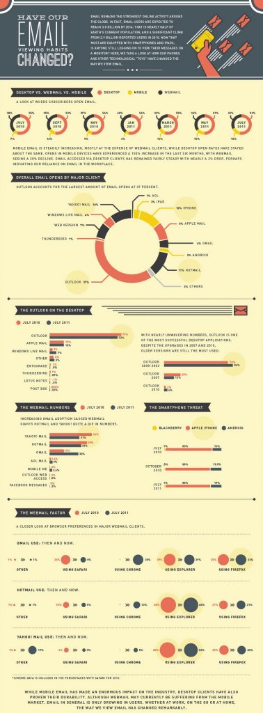 The Ultimate Guide To Email Design In 2024   Email Viewing Habits Changed Infographic 378x1024 